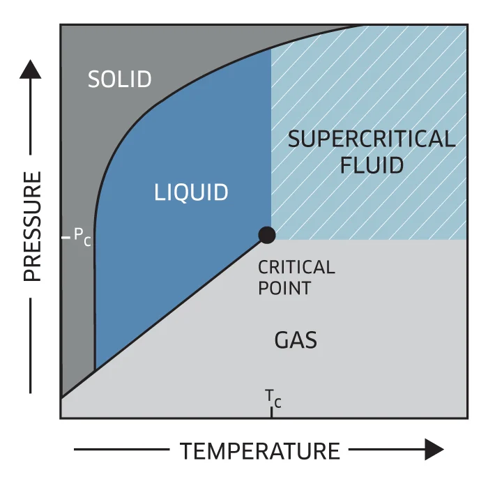 CO2 Supercritique 