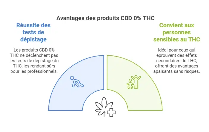 marque de CBD sans THC