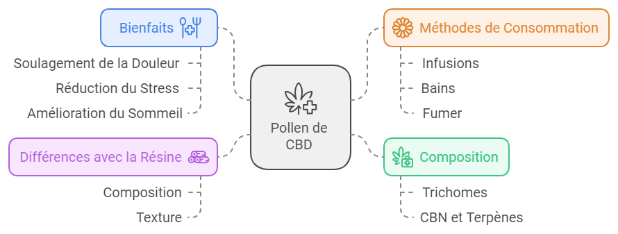 pollen CBD cannabis