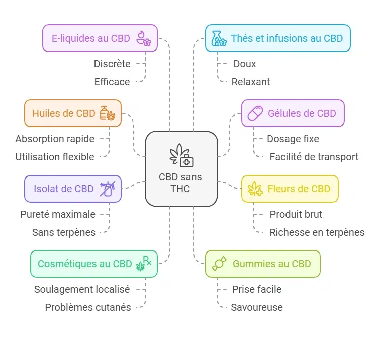 Choix CBD