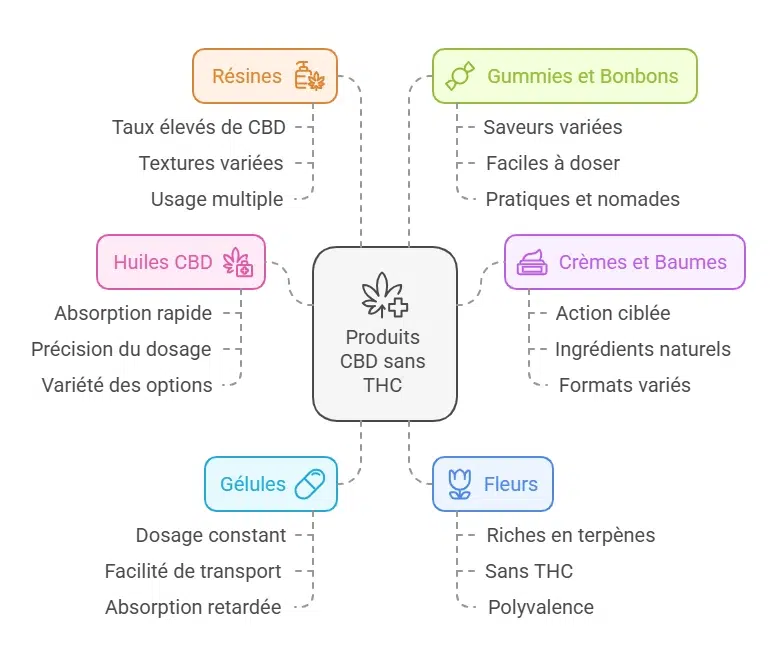 comparateur CBD sans THC