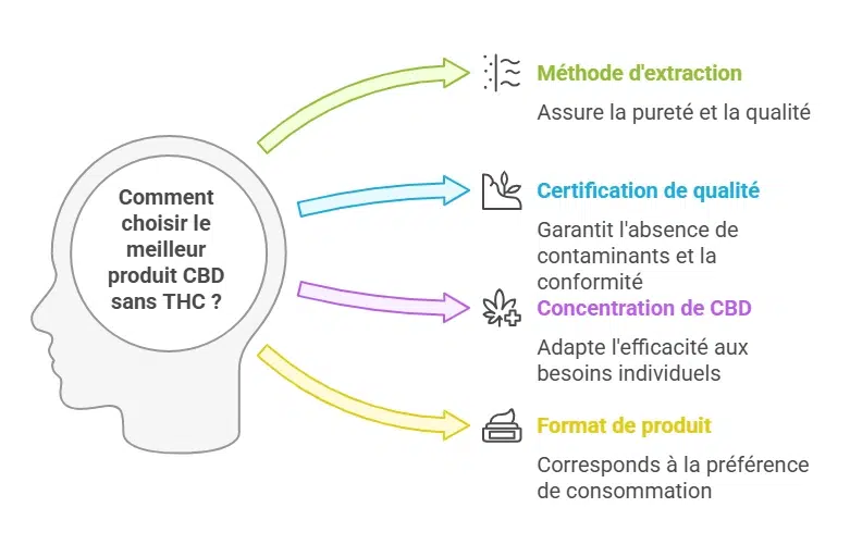 comparateur CBD sans THC