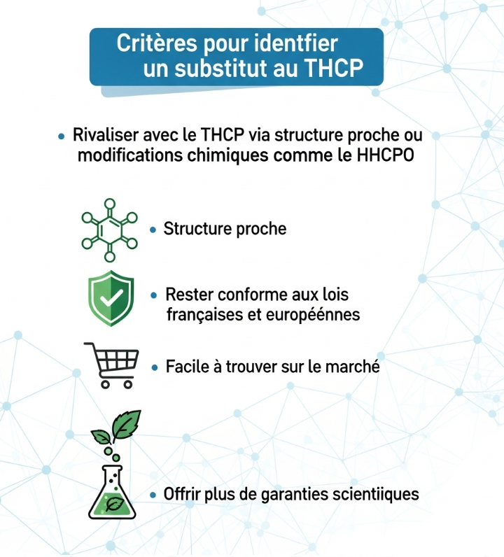 Qu'est ce qui va remplacer le THCP ?